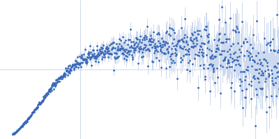 Structural polyprotein (Capsid protein VP3: K947R; Δ756-843; Δ977-1012) Kratky plot