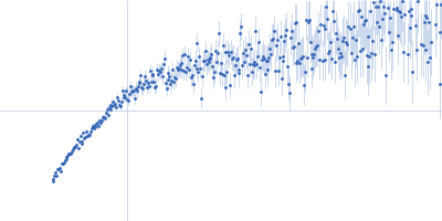 Double-stranded RNA-binding protein Staufen homolog 1 (Δ1-81) Kratky plot