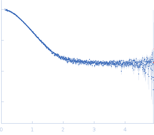 Structural polyprotein experimental SAS data