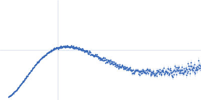 Structural polyprotein Kratky plot