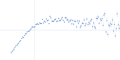 Elastin-like polypeptide Kratky plot