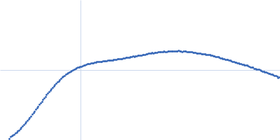 GGDEF domain-containing protein Kratky plot