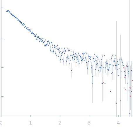 Elastin-like polypeptide labeled with unnatural amino acid diBrK experimental SAS data