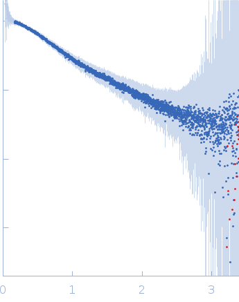 Complement factor H experimental SAS data