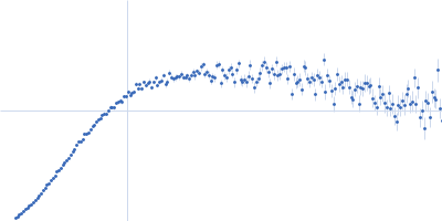 Elastin-like polypeptide Kratky plot