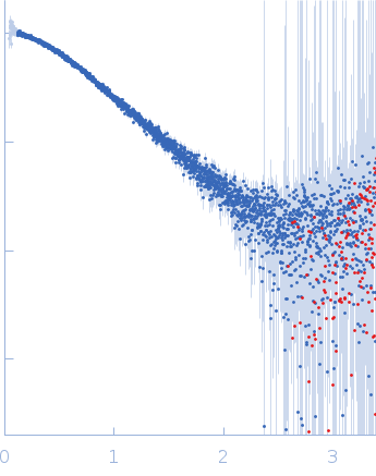 Alarmin release inhibitor (Δ1-125; N175Q, N190Q) small angle scattering data