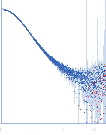 Alarmin release inhibitor (Δ1-62) Interleukin-33 (L179V) small angle scattering data