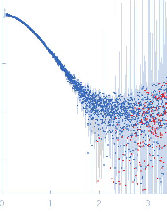 Interleukin-33 (L179V) Alarmin release inhibitor (Δ1-125; N175Q, N190Q) small angle scattering data