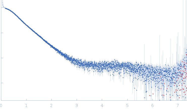 SARS-CoV2 RNA pseudoknot small angle scattering data