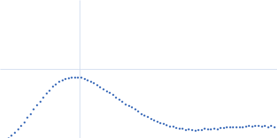 DNA repair protein RAD52 homolog Kratky plot