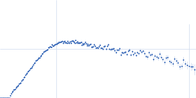 DNA methyltransferase 3 beta (215-853) DNA methyltransferase 3-like (178-379) Kratky plot