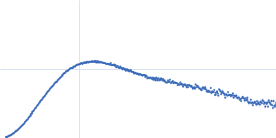 Phage antirepressor protein Cro IR1 22 base pair dsDNA Kratky plot