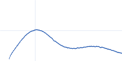 Putative acylaminoacyl-peptidase Kratky plot