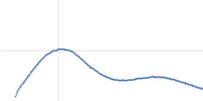 Putative acylaminoacyl-peptidase Kratky plot