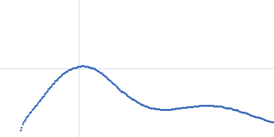 Putative acylaminoacyl-peptidase Kratky plot