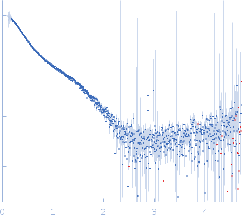 Protein map small angle scattering data