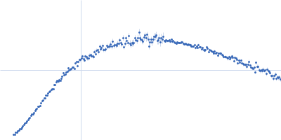 Palladin Kratky plot