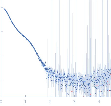 Protein map Cathepsin G small angle scattering data