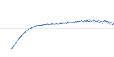 Protein map Cathepsin G Kratky plot