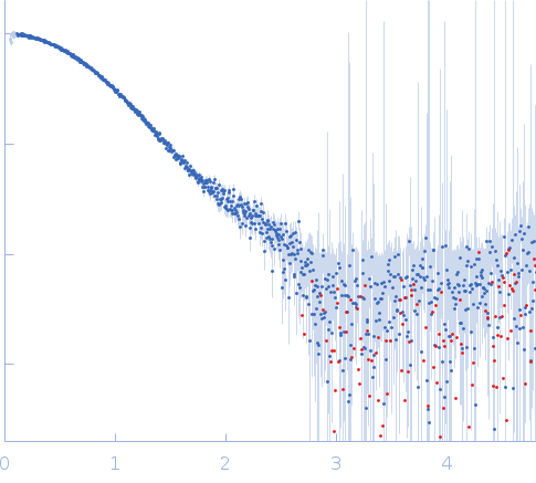 Third double-stranded RNA-binding domain of human ADAR1 (residues 716-797, i.e. dsRBD3-short) experimental SAS data