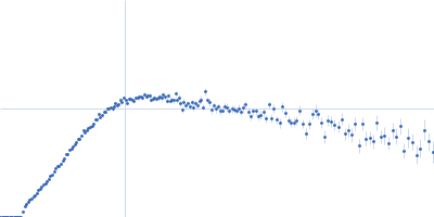 Histone H3.3 DNA methyltransferase 3 beta (215-853) Kratky plot