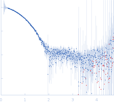 Cathepsin G small angle scattering data