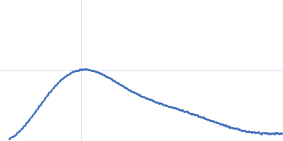 Isoform 1 of Dipeptidyl peptidase 8 Kratky plot