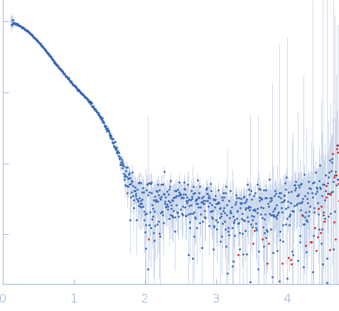 Cathepsin G MAP domain-containing protein Neutrophil elastase small angle scattering data