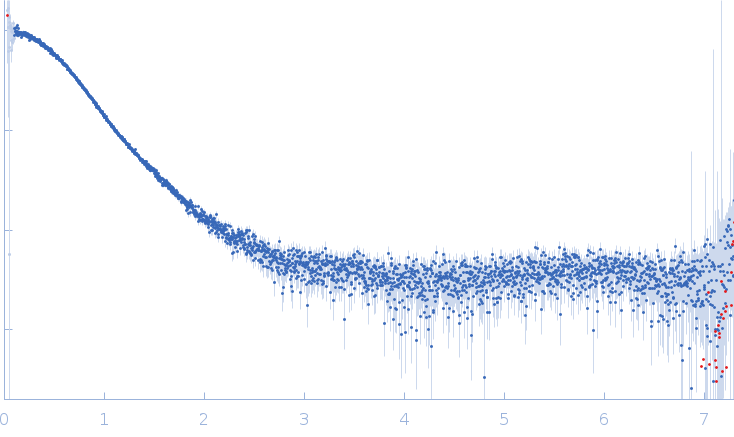 Immunoglobulin light chain H3 small angle scattering data