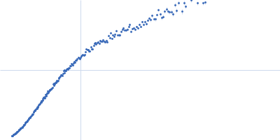 Isoform Short of Small EDRK-rich factor 1 Kratky plot