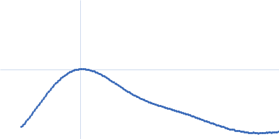 Isoform 1 of Dipeptidyl peptidase 9 Kratky plot