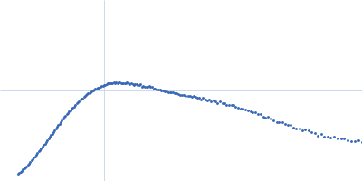 DNA methyltransferase 3-like (178-379) DNA methyltransferase 3 beta (413-853) Kratky plot