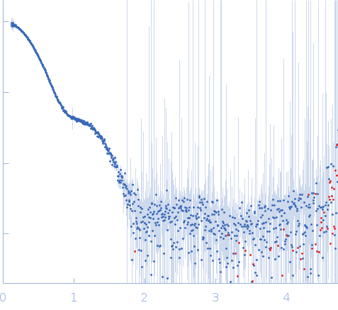 Neutrophil elastase Protein map small angle scattering data