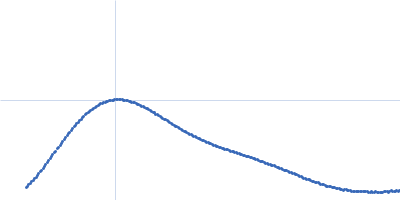 Isoform 1 of Dipeptidyl peptidase 9 Kratky plot