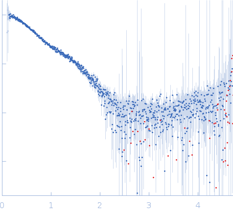 Protein map experimental SAS data