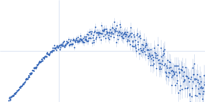 Protein map Kratky plot