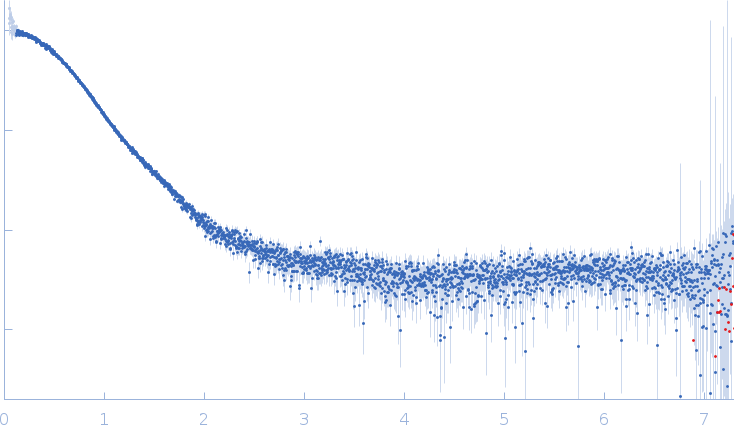 Immunoglobulin light chain M7 small angle scattering data