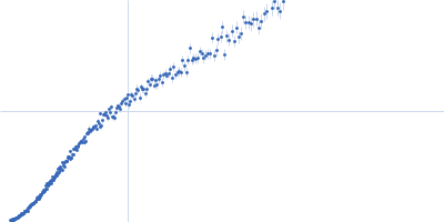 HTT0 Kratky plot