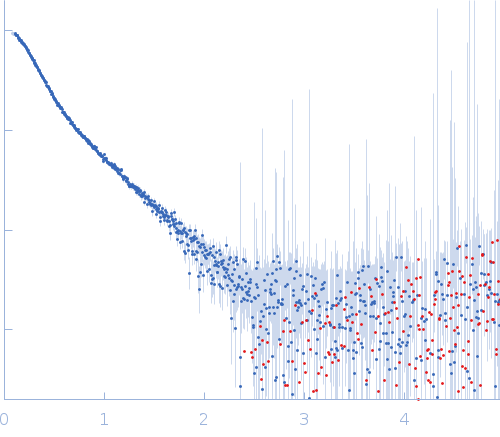 Endophilin-B1 experimental SAS data