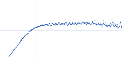 Endophilin-B1 Kratky plot