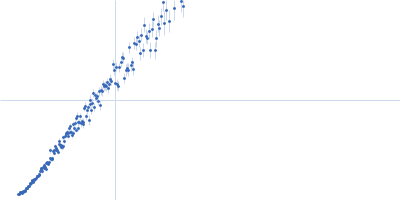 Isoform Short of Small EDRK-rich factor 1 NT17 Kratky plot