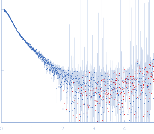 Endophilin-B1 experimental SAS data