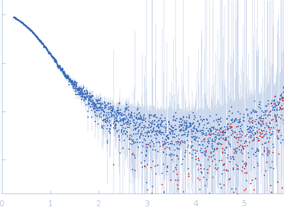 Auxin response factor experimental SAS data