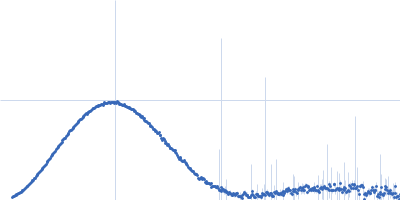 Xylose isomerase Kratky plot