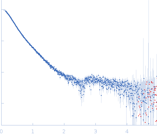 Endophilin-B1 (Δ307-360) experimental SAS data