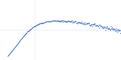 Endophilin-B1 (Δ307-360) Kratky plot