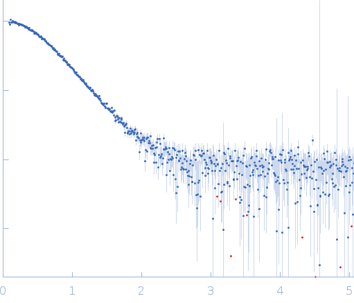 Isthmin-1 AMOP-domain experimental SAS data