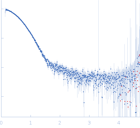 Inactive beta-amylase 9 experimental SAS data