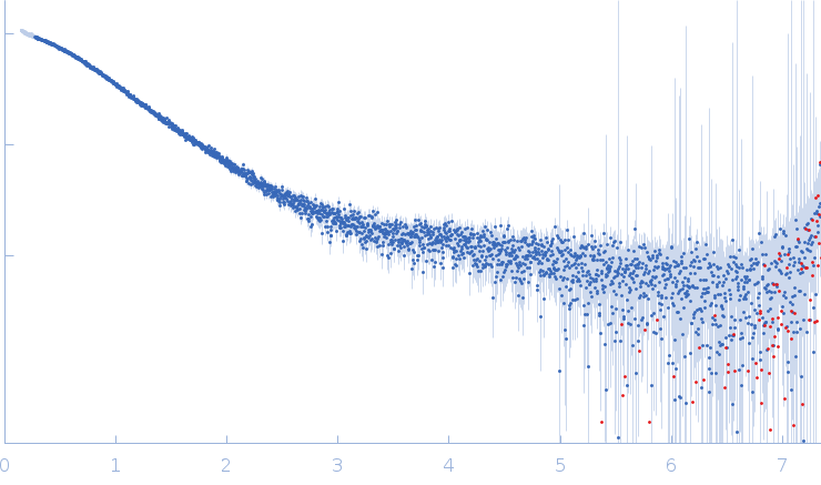 sub-element stem-loop 5a from SARS-CoV-2 5'genomic end small angle scattering data