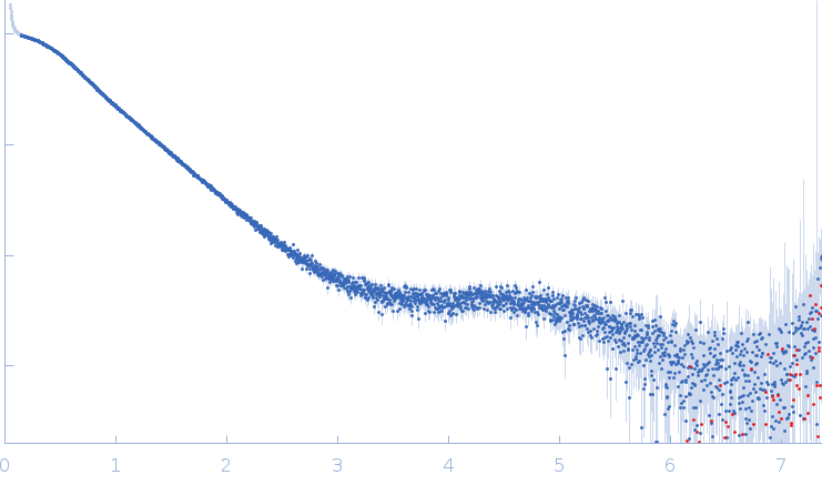 SARS-CoV2 RNA pseudoknot small angle scattering data